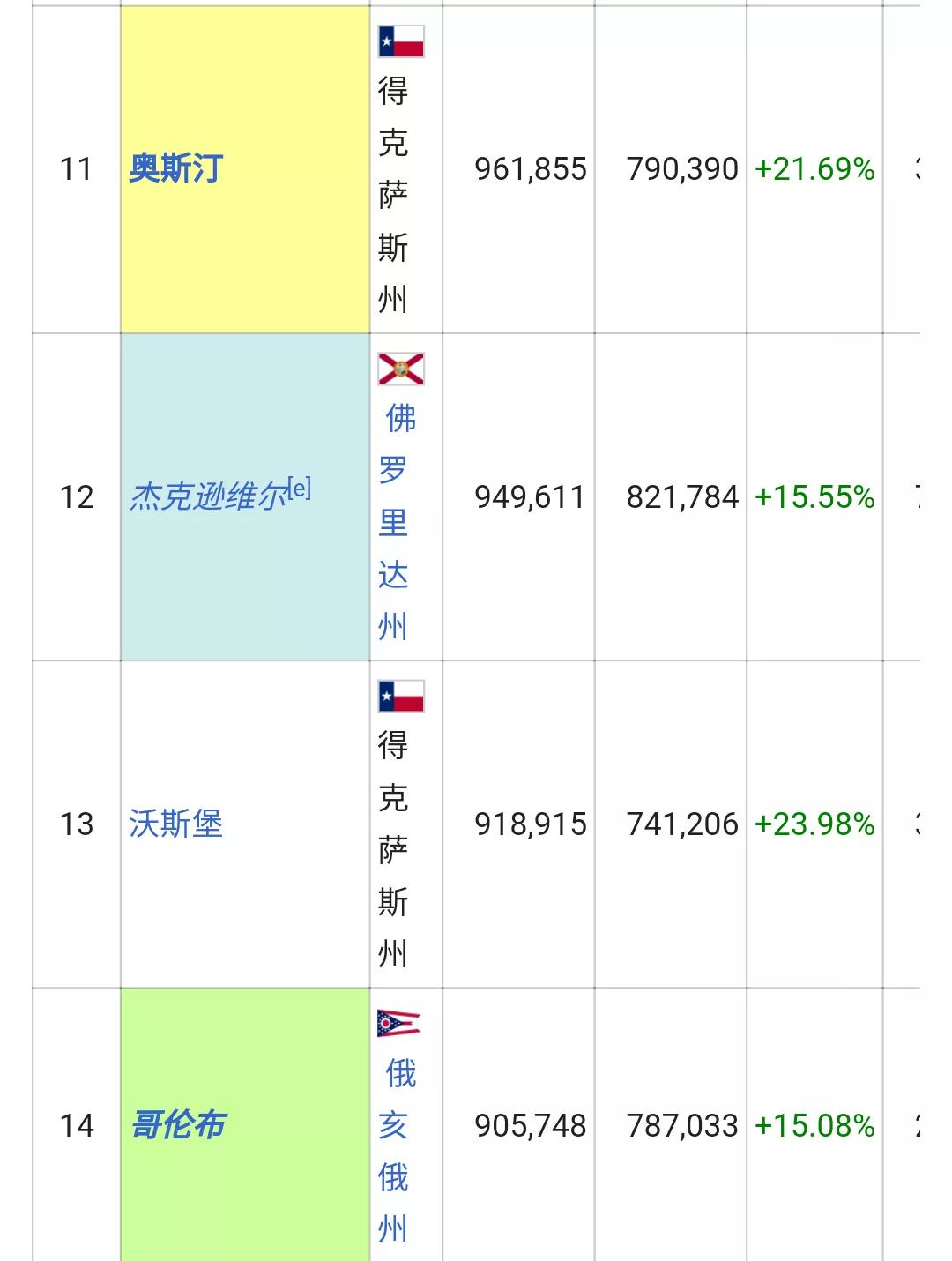 美国城市人口排名列表(326个十万人口以上的城市)