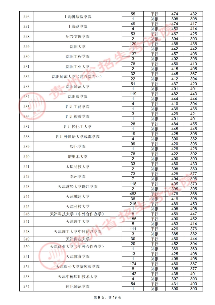 贵州高考：2021年贵州省高考第二批本科院校录取分数线