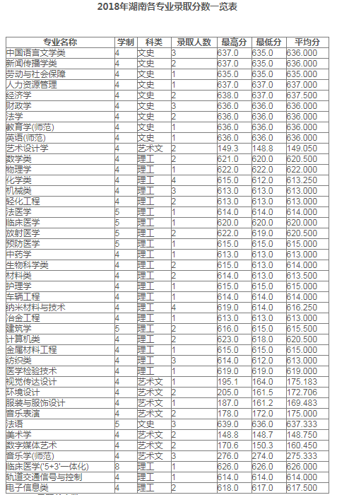 苏州大学2018年部分省市各专业录取分数