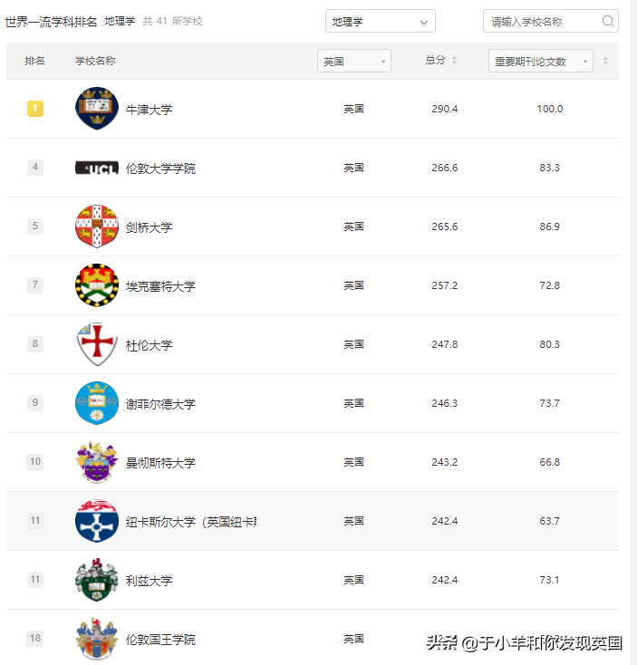 重磅！2021年软科世界一流学科排名发布，英国Top10各专业汇总