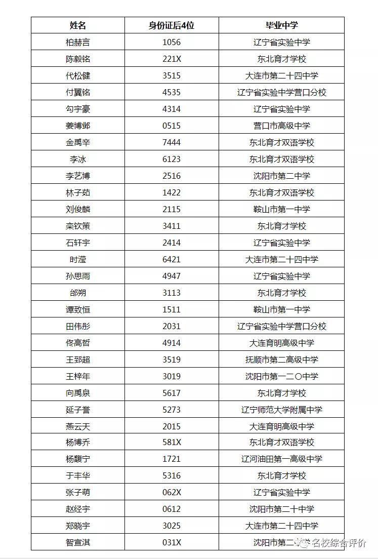 892人！2021南方科技大学21省市录取名单