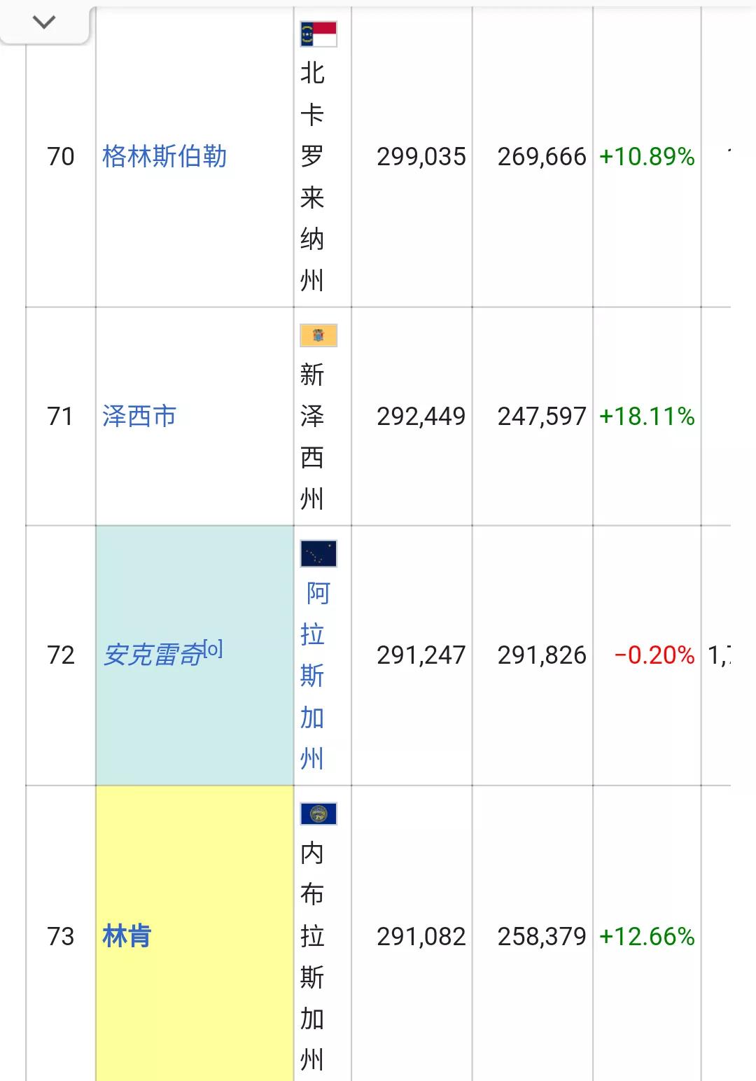 美国城市人口排名列表(326个十万人口以上的城市)