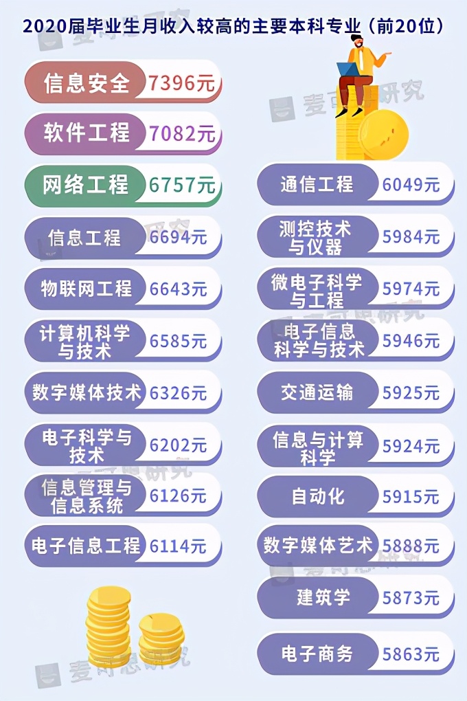 2021年大学生就业报告：计算机最热！今年考生最爱报考这些专业