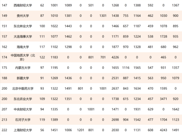 2021年211高校世界排行榜，清北毫无悬念，28所大学排名退步