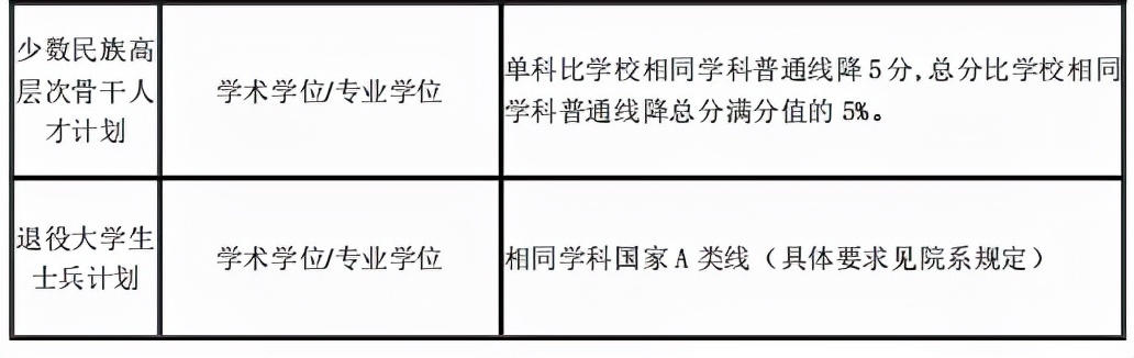 22考研！12所“自划线”院校“复试分数线”汇总