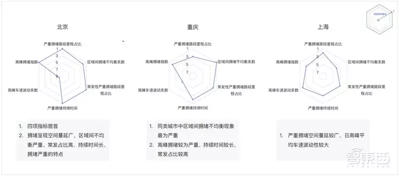 哈尔滨拥堵超北京！有钱人住的远，2018年度城市交通报告