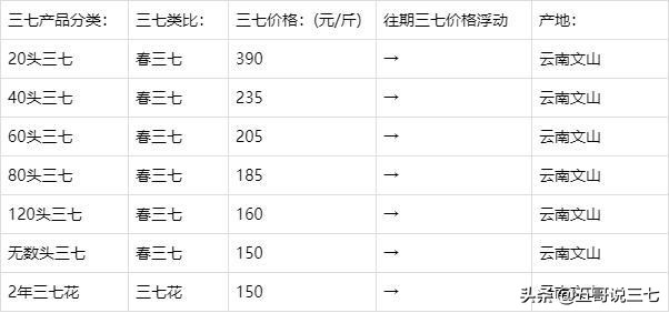 三七价格：最新文山市场及中国四大三七交易市场三七价格明细