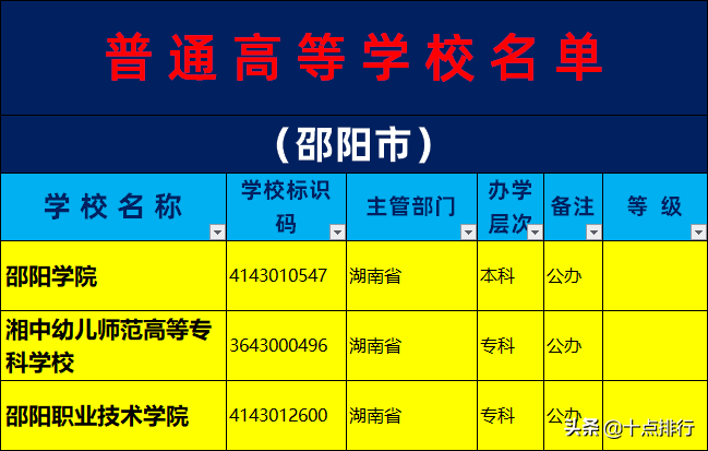 2019年邵阳市大学名单一览，了解邵阳有哪几所大学高校