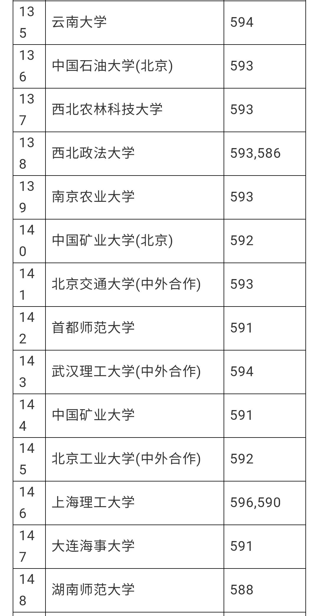 赶紧看看有没有你想去的学校，安徽理科一本分数线预估