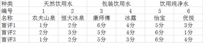 8款饮用水大横评 那些年我们喝过的水是假的？