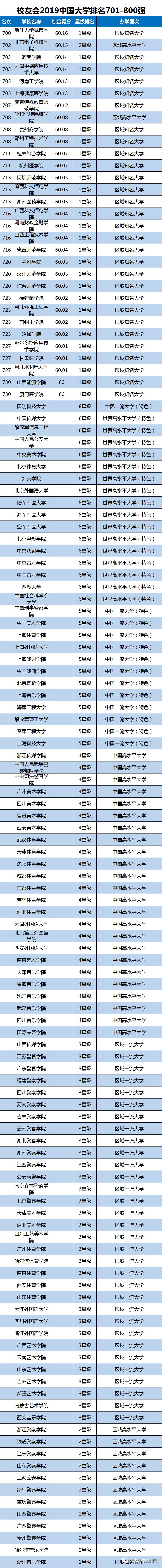 2019中国大学排名1200强发布及双一流院校排行榜