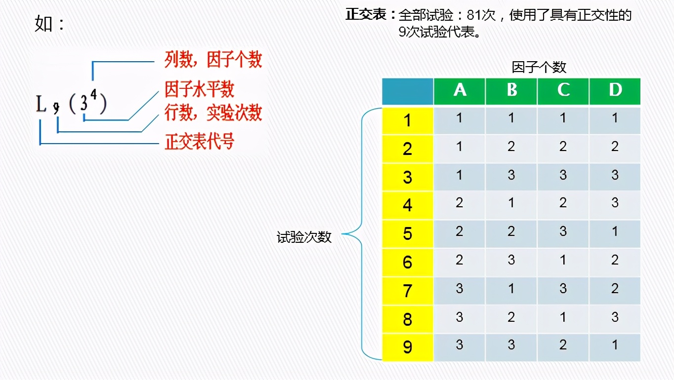 DOE：田口实验设计（课程重点：静态稳健性设计 ）