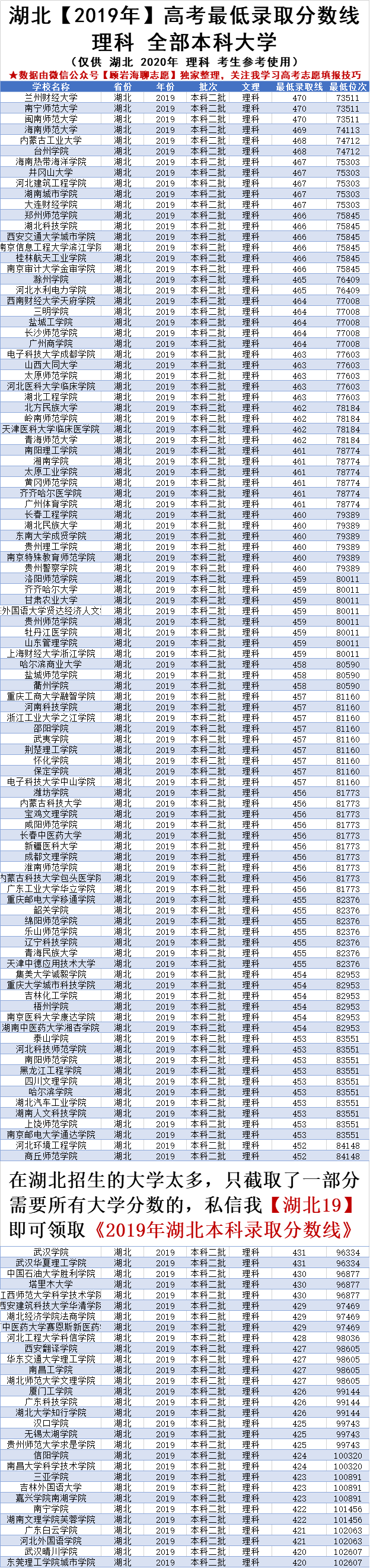 湖北高考420-470分可以读的学校，2020考生家长必备，推荐收藏
