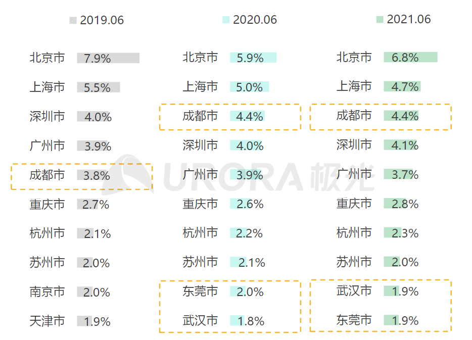 平均置业年龄33.5岁！为啥搞数据的都往成都跑？