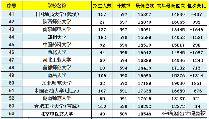 2021安徽理科，211大学录取总结，个别高校录取位次直降数万名