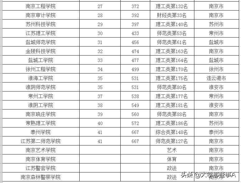 2021年江苏省大学排名，南京师范大学位居第五