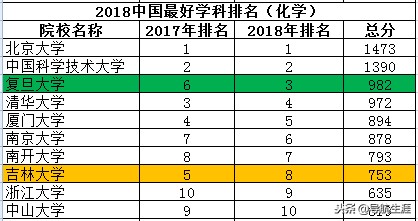数、理、化、生学科中国十强高校排名，理科生的福利，了解一下
