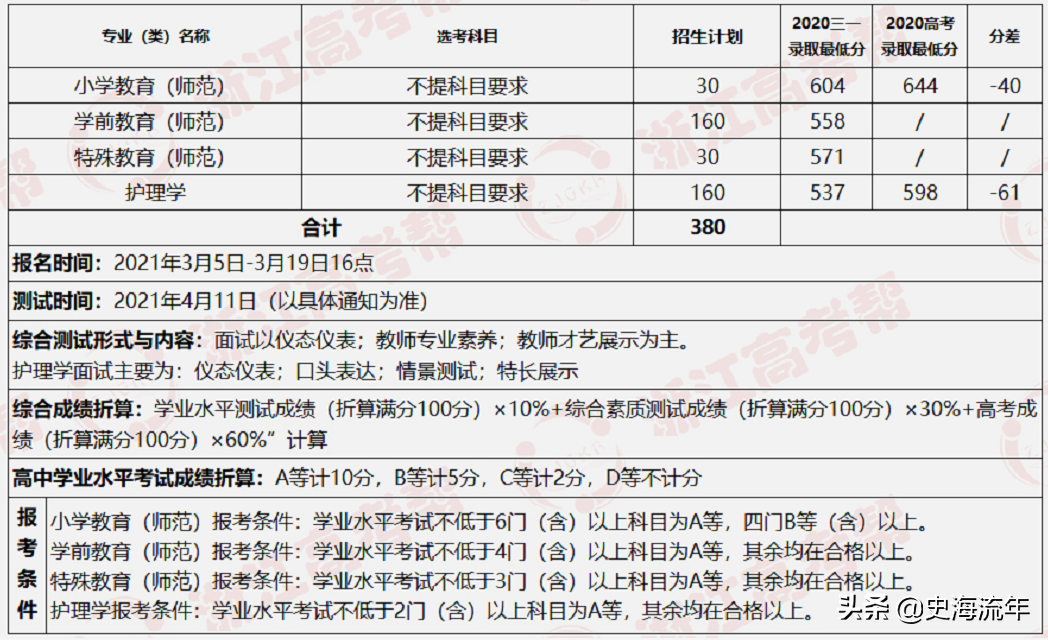 大数据！2021浙江44所高校三位一体招生人数、报考、分数线