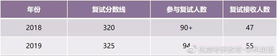 西华师范大学20学科英语考研复试分数线已出，速来查看!