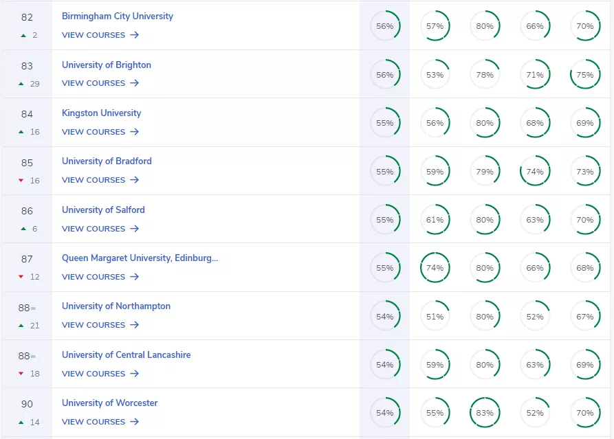 2022年CUG英国大学排名出炉