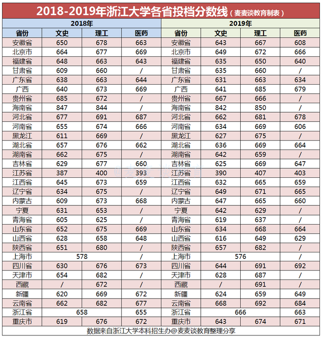 985分数：浙江大学2020年在浙江各专业录取分数及计划公布