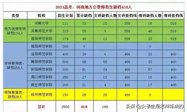 39所高校有补录名额，征集志愿来了，考生快来捡漏
