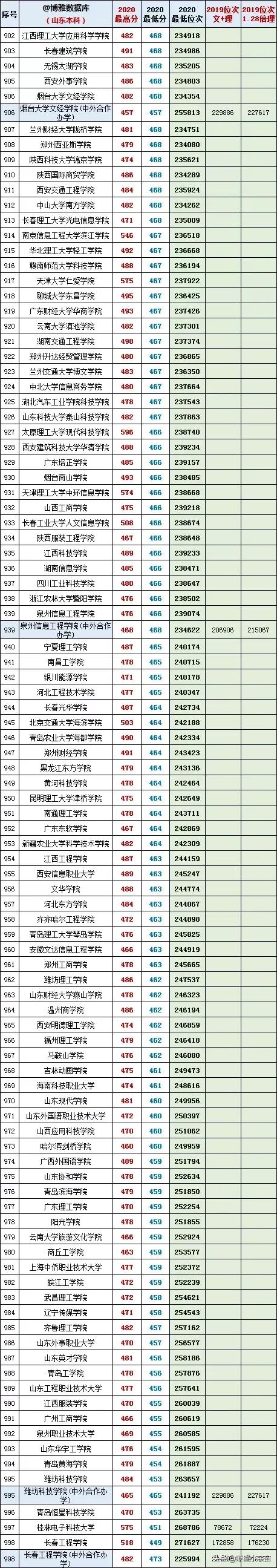 2021年山东高考志愿填报分析，附山东近两年一分一段一校报考建议