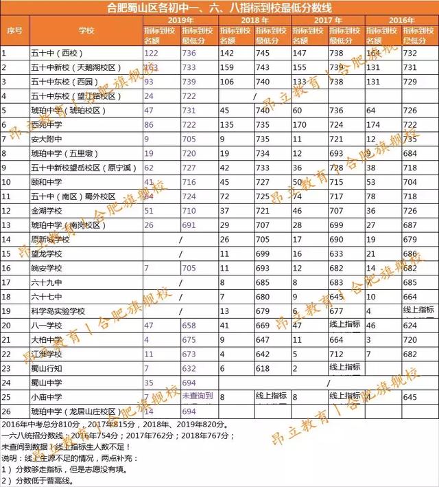 2019合肥考生多少分能上168？各初中指标到校汇总（含4年对比）