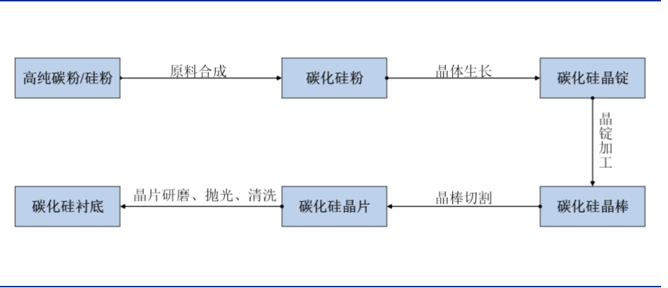 SiC 衬底——产业瓶颈亟待突破，国内厂商加速发展