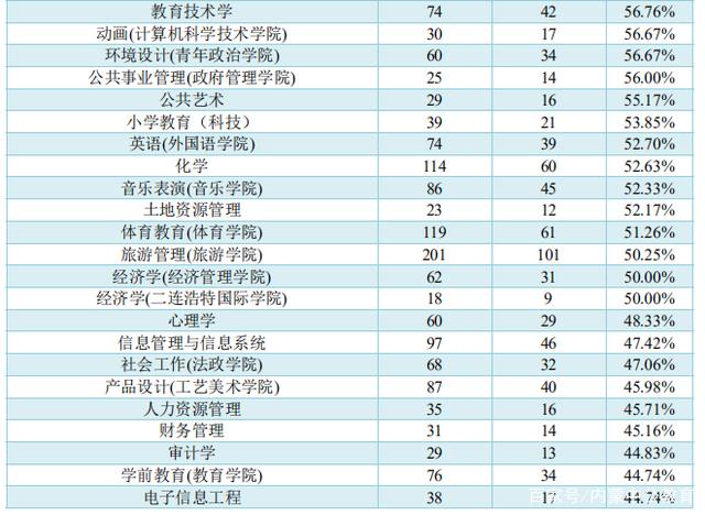 内大、师大、内科大往年专业录取分数线、各专业就业率汇总