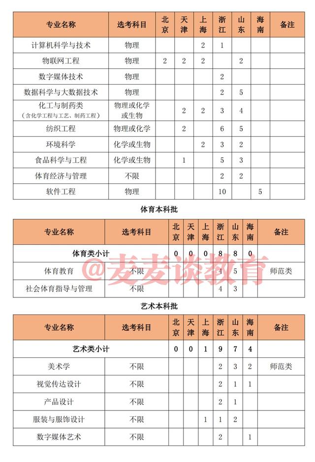 泉州师范学院2021年本科招生计划公布！附各省各批录取分数线