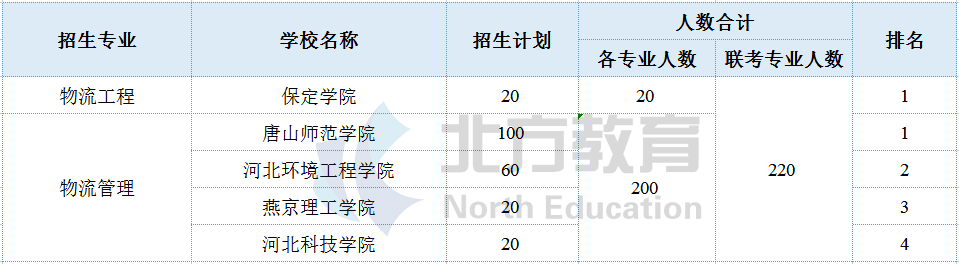 河北专接本各专业招生院校参考排名，志愿排序用得上