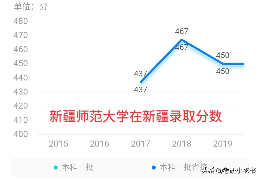 新疆最好的五所大学，高考低分上211，考生：就是位置偏了点！