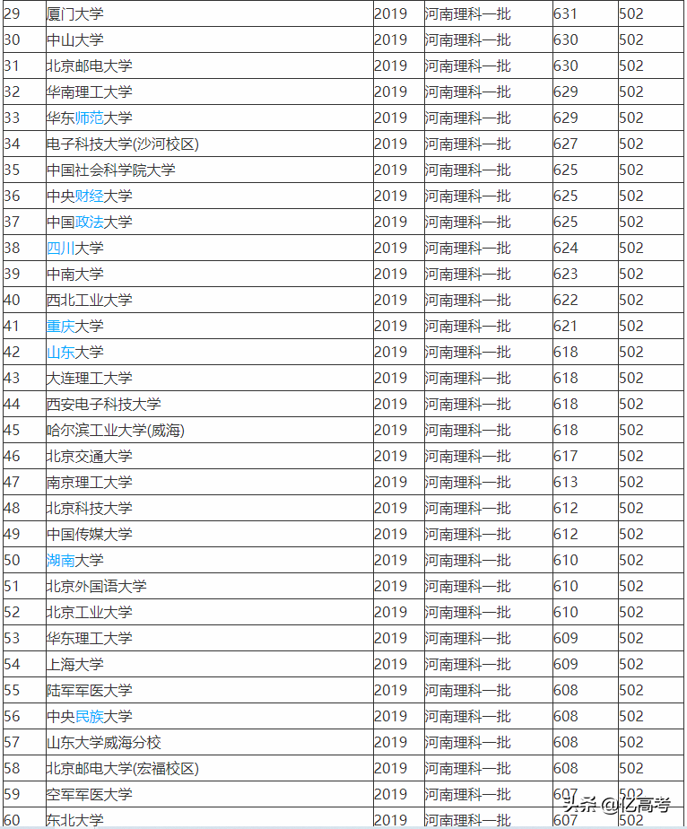 2019-2020全国一本大学排名及在河南的投档线（理科）