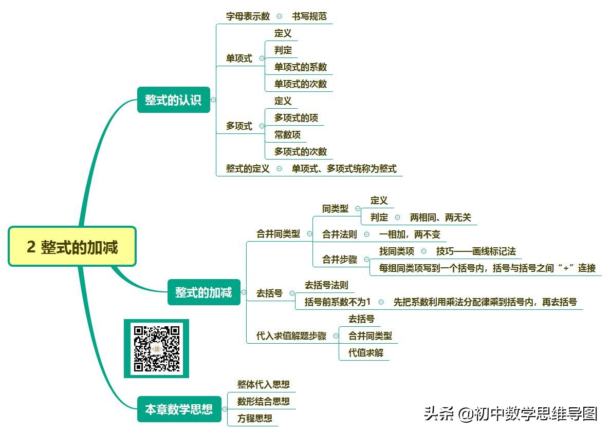 人教版七上《整式的加减》思维导图