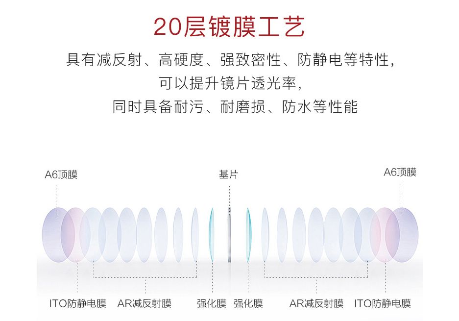 9款眼镜片大横评，告诉你眼镜卖1000的秘密