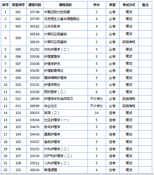 南方医科大学2020年自学考试招生简章