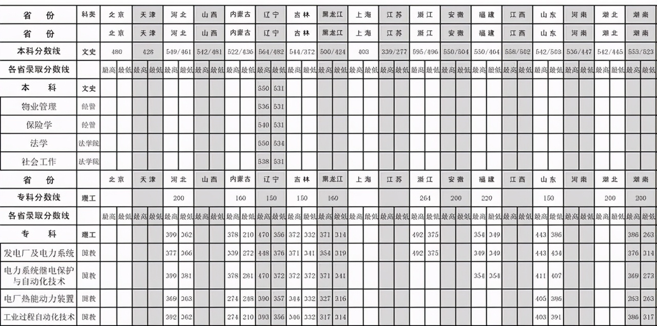 沈阳工程学院2018-2020年在全国各省市各专业录取分数线