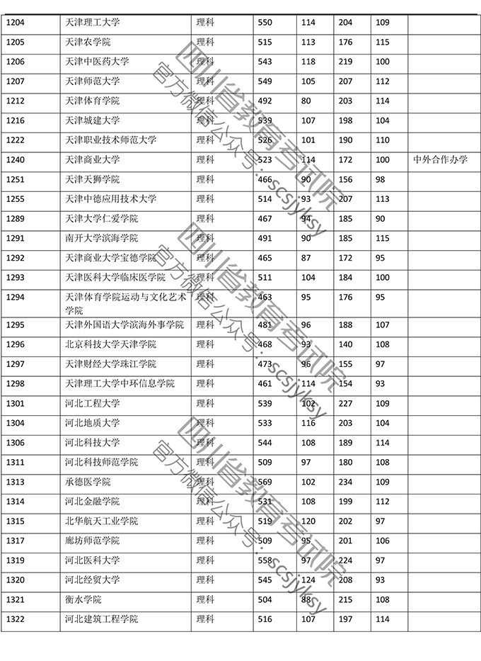 2019年四川省理科二本录取数据（全国各大学）
