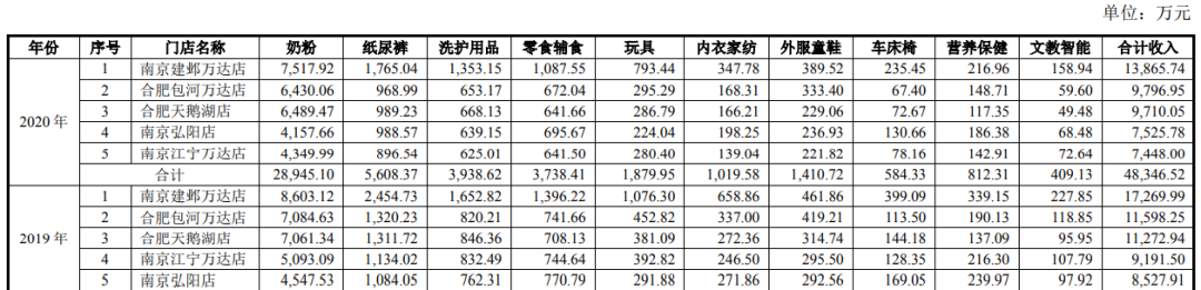 一年卖出3亿元玩具的孩子王