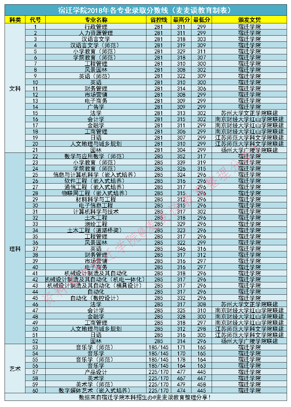 宿迁学院2018-2020各专业录取分数线汇总！含外省分数线