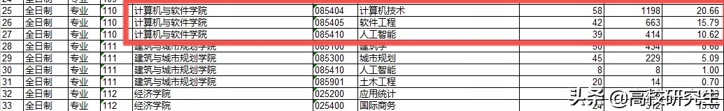 深圳大学今年考研报考人数达2.8w人，最卷专业报录比50：1