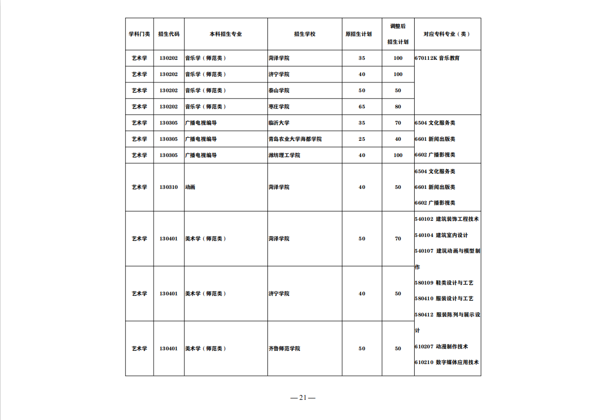 抢看！这些山东省公办高职（专科），入学3年后可升全日制本科