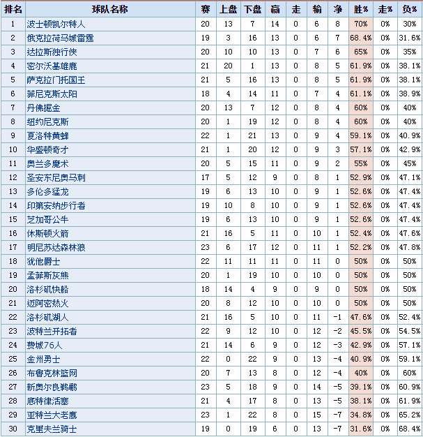 NBA盘口分析技巧(篮球精选秘技  NBA目前盘路总结)