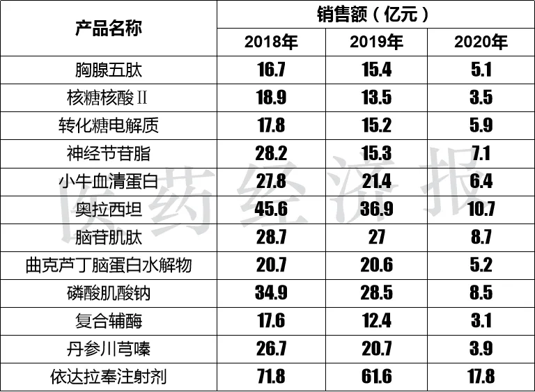 重磅大品种加速退出医保!首批**监控药品市场萎缩近80%!企业如何应对危机?