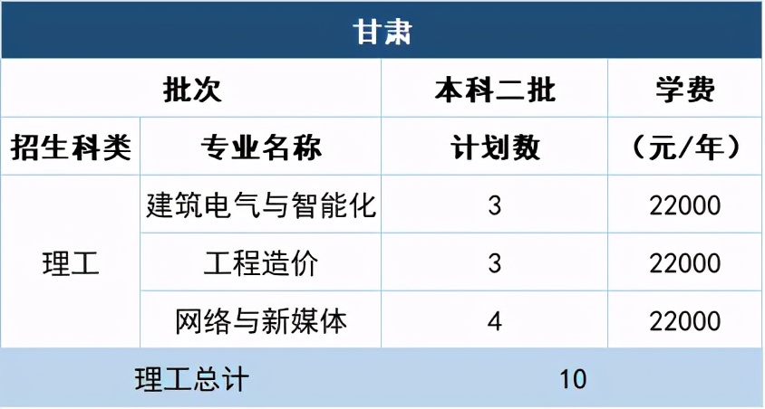 福州理工学院2021年在10省市各专业招生计划+去年各省各专业分数