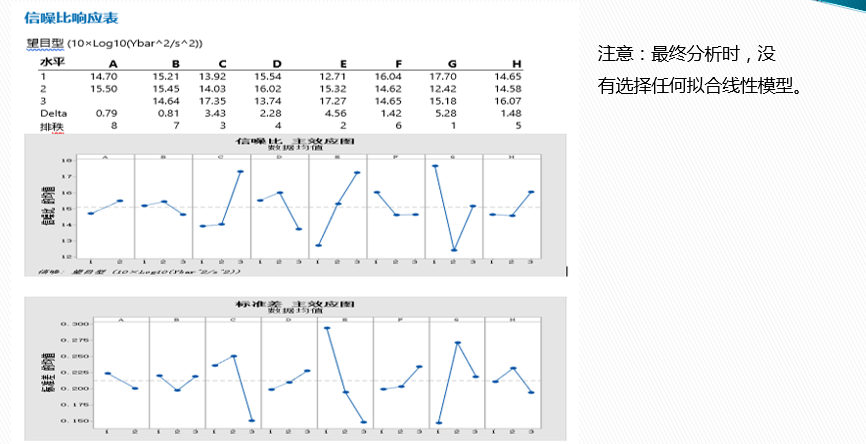 DOE：田口实验设计（课程重点：静态稳健性设计 ）