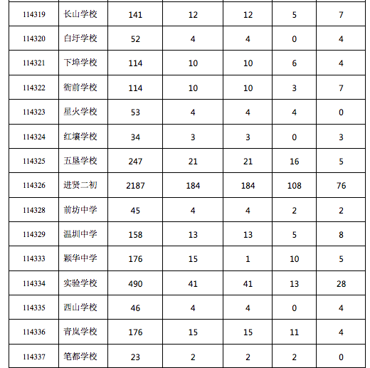 进贤县招聘信息（2020年县城小学）