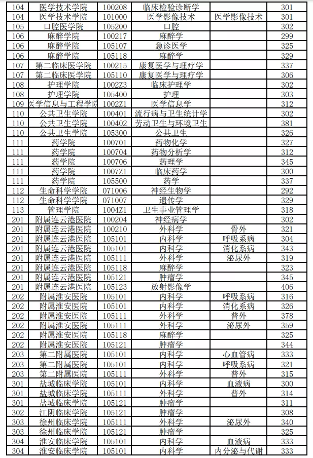 徐州医科大学近3年硕士研究生招生复试基本分数线