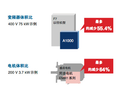 安川变频器A1000高性能矢量控制